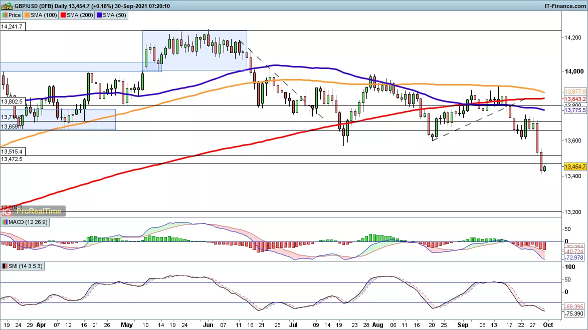 GBP/USD chart