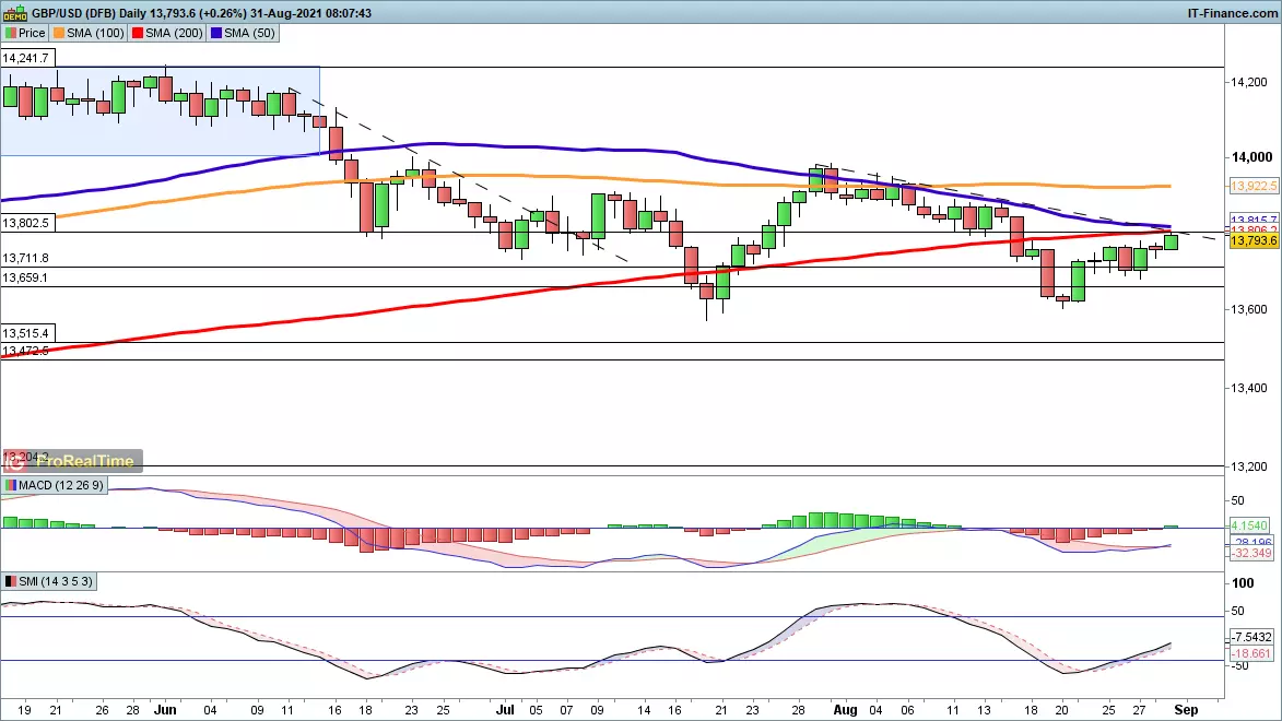 GBP/USD chart