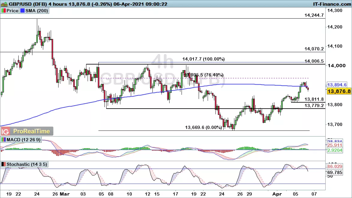 GBP/USD chart