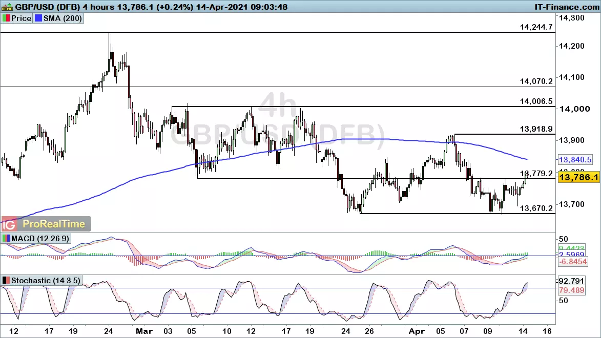 GBP/USD chart