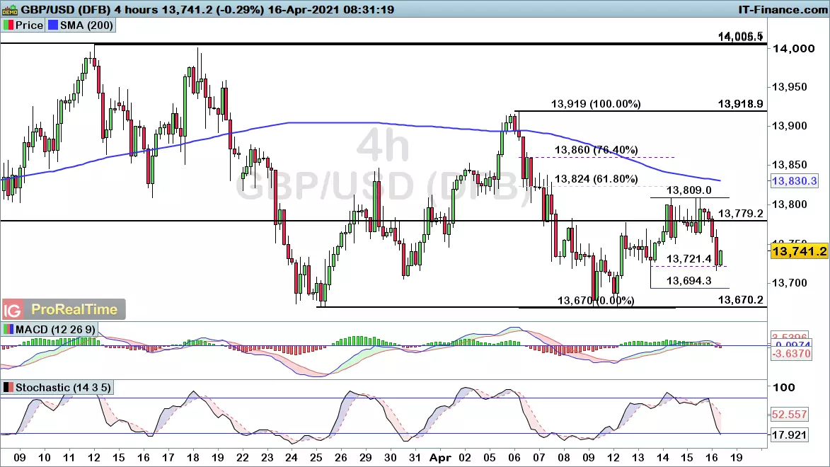 GBP/USD chart