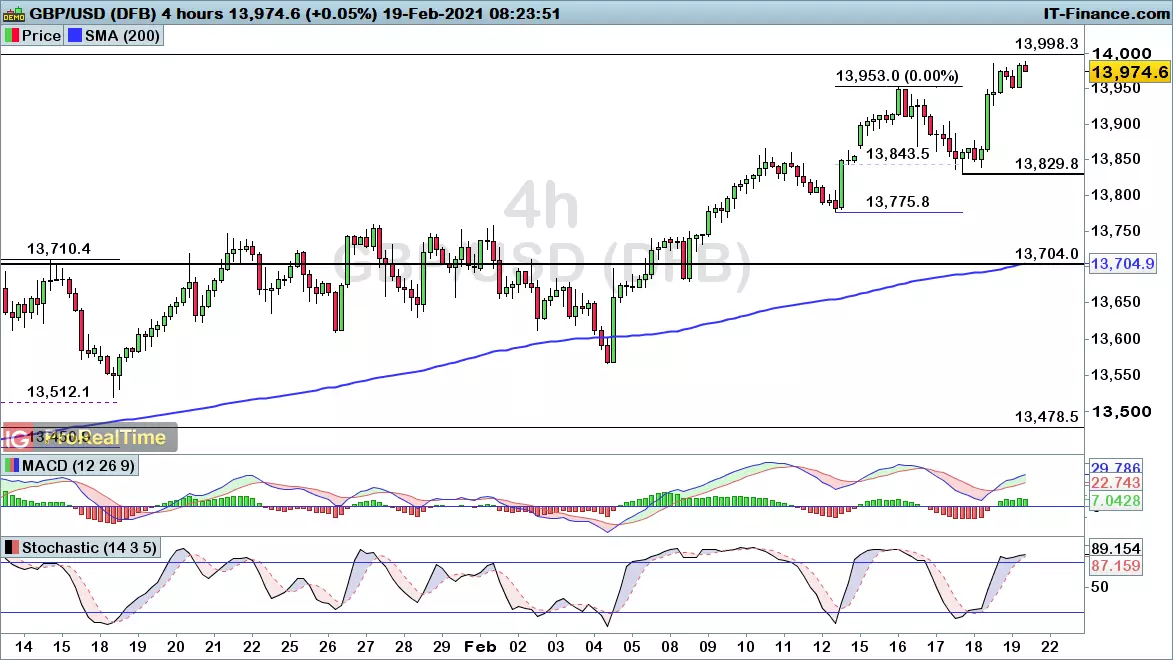 GBP/USD Chart