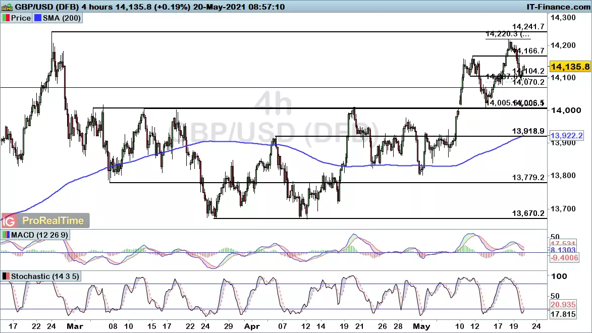 GBP/USD chart