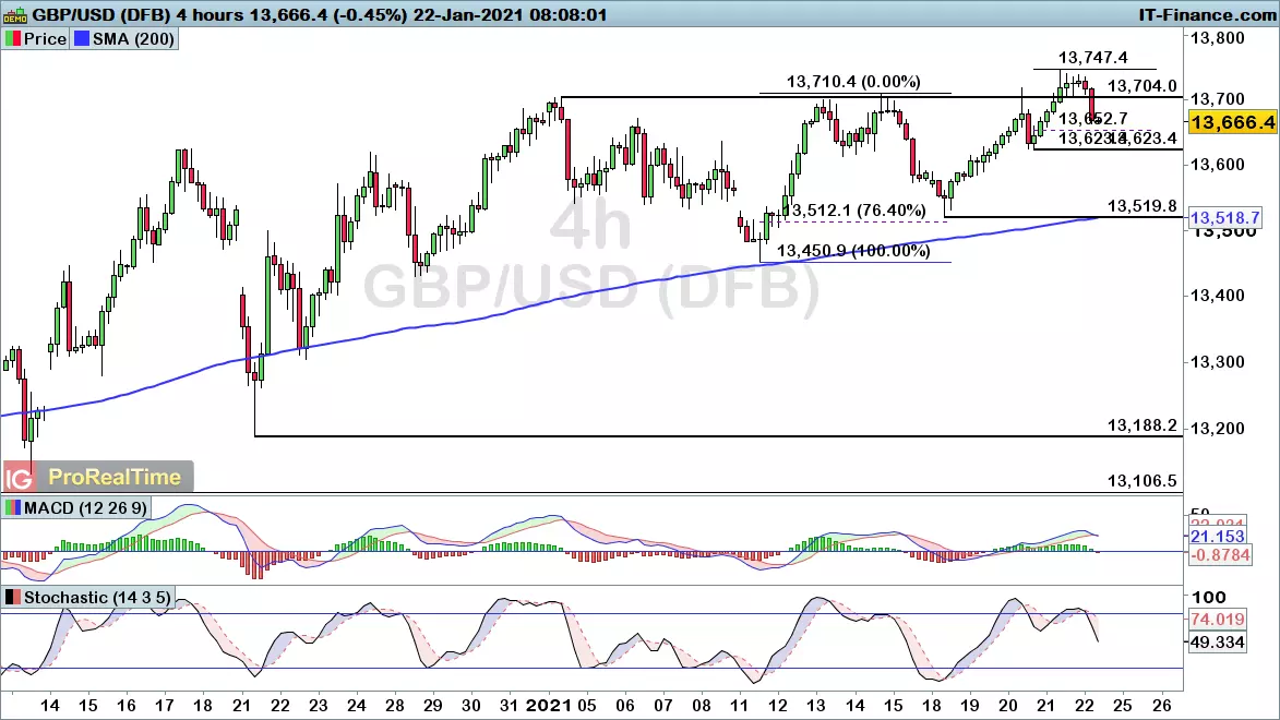 GBP/USD chart