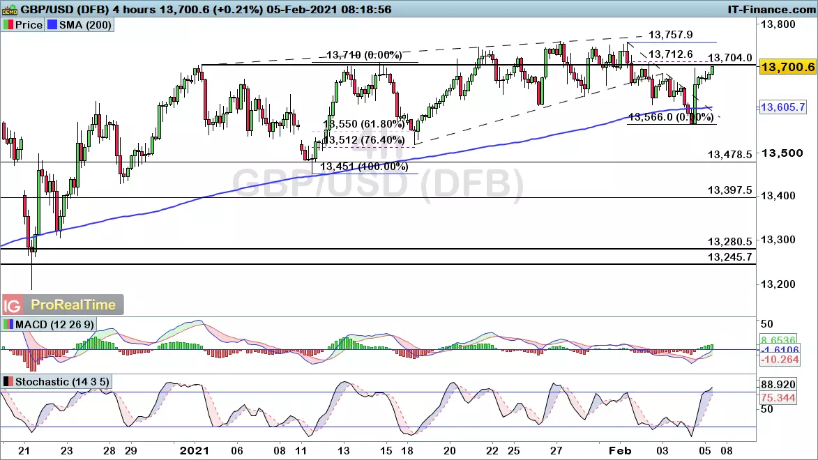 GBP/USD chart