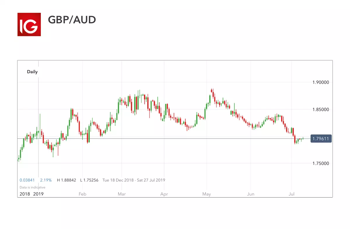 GBP/AUD – volatile currency pair