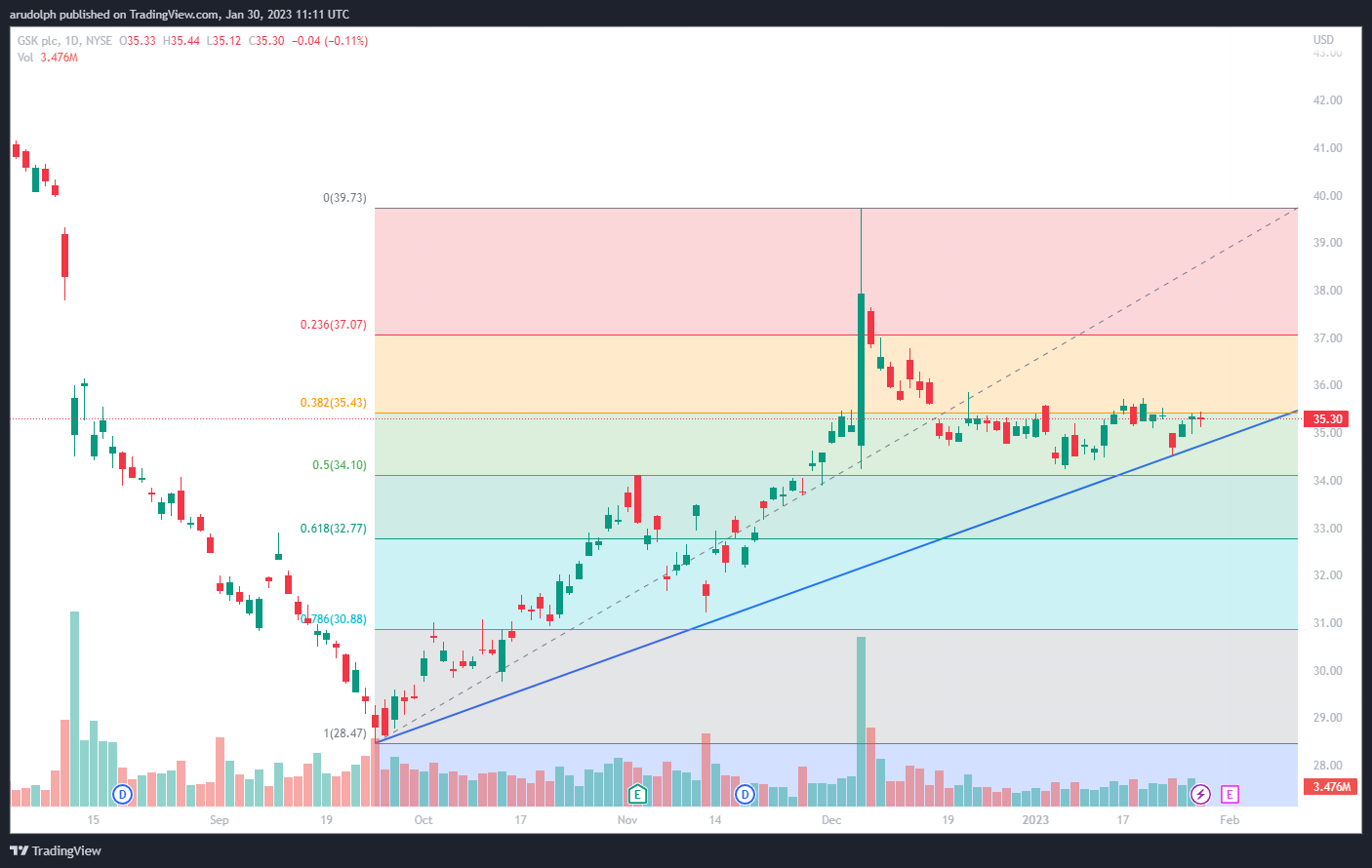 Daily GSK chart