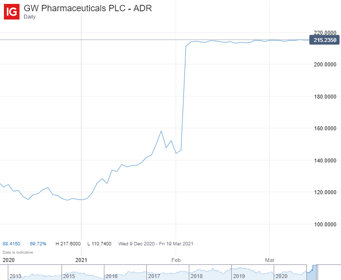 GW Pharmaceuticals chart