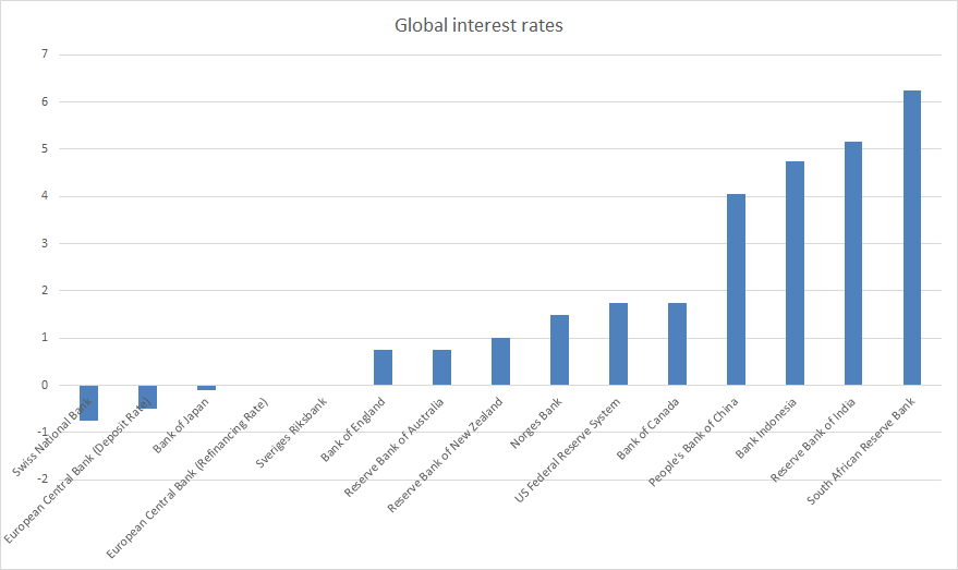 Global interest rates graph