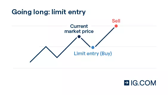Going long limit entry