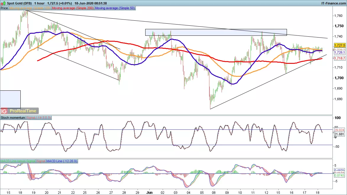 Gold chart