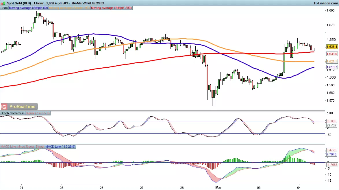 Gold chart