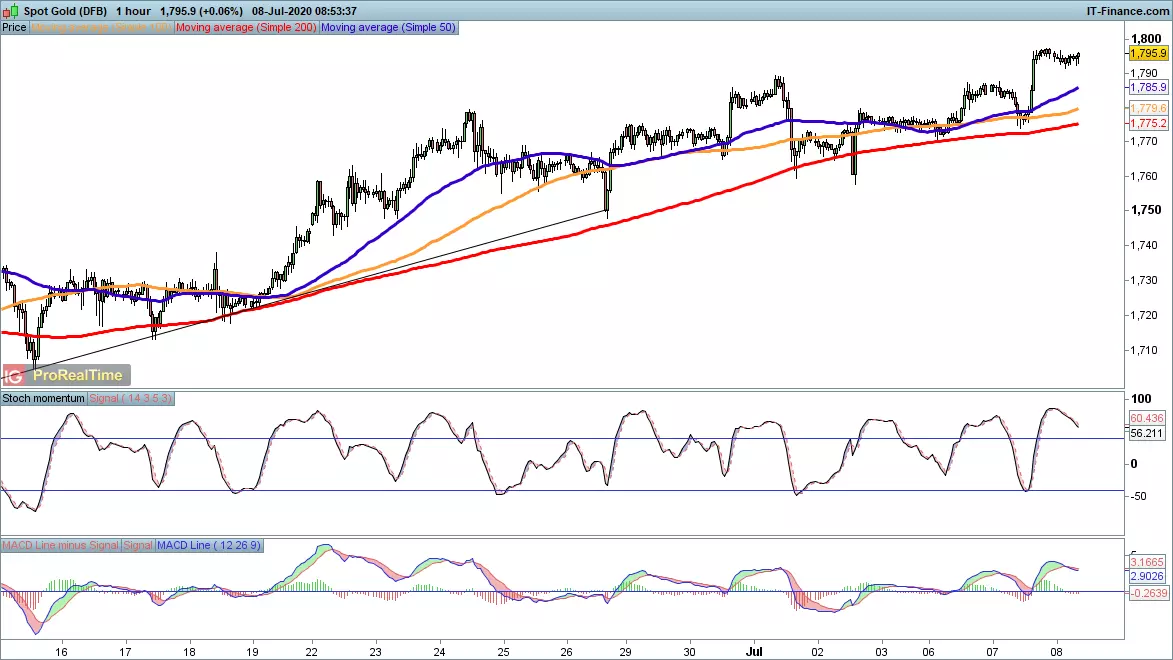 Gold chart