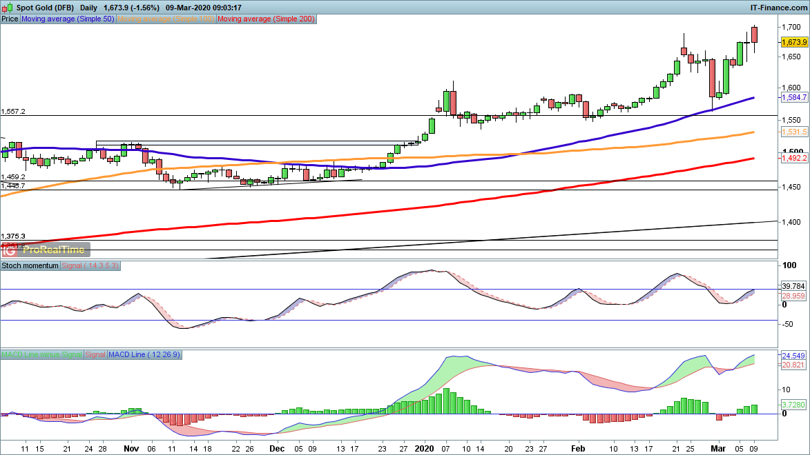 Gold chart