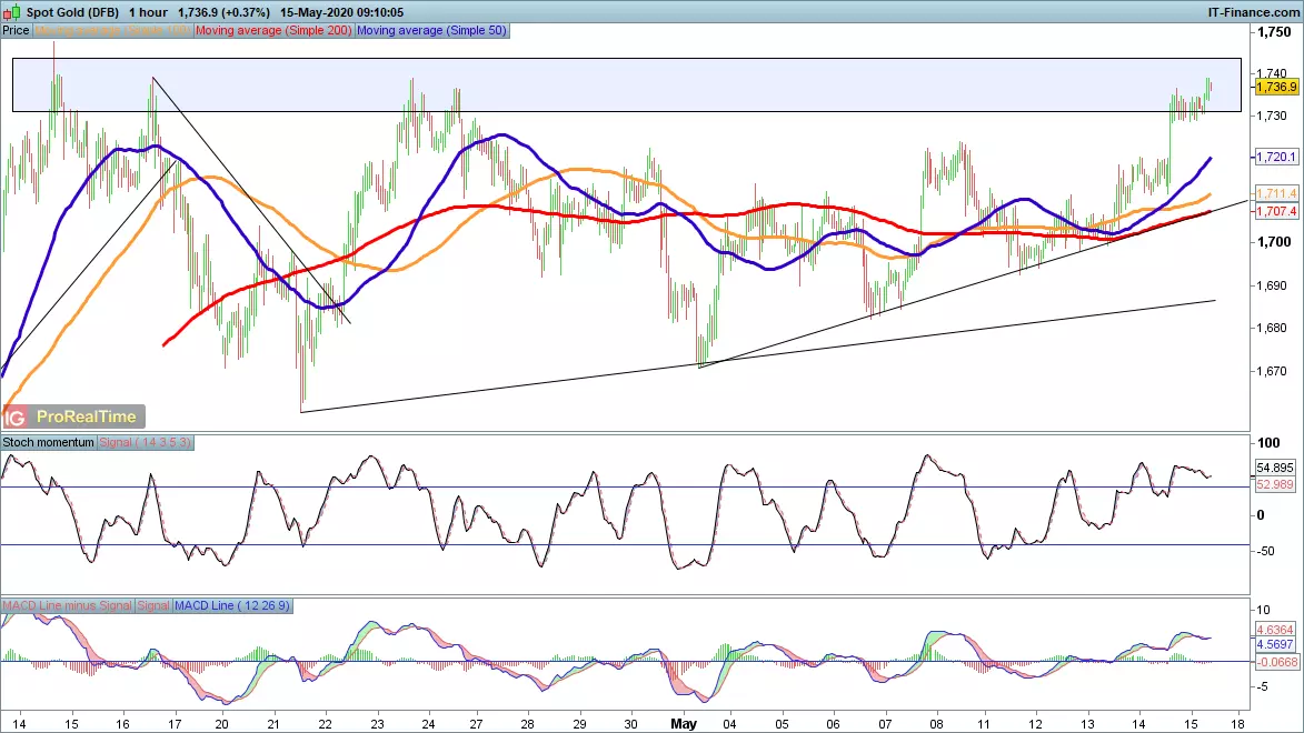 Gold chart