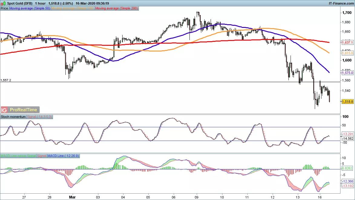 Gold chart