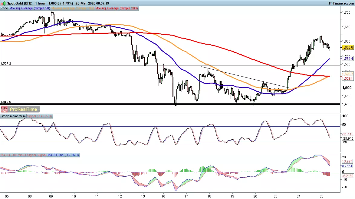 Gold chart