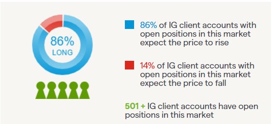 IG client sentiment