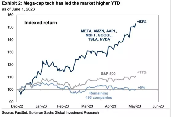 US Mega-cap technology, S&P 500 and remaining 493 companies performance chart