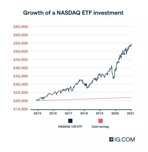 Incremental growth of NASDAQ ETFs investment from 2015 to 2021