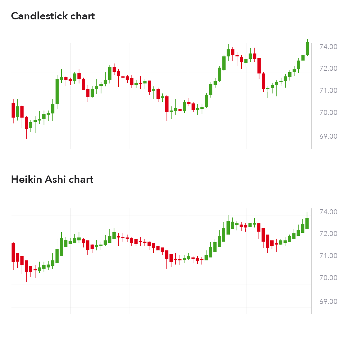 What is Heikin Ashi? | Heikin Ashi Definition | IG South Africa