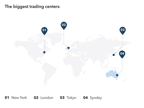 World forex markets
