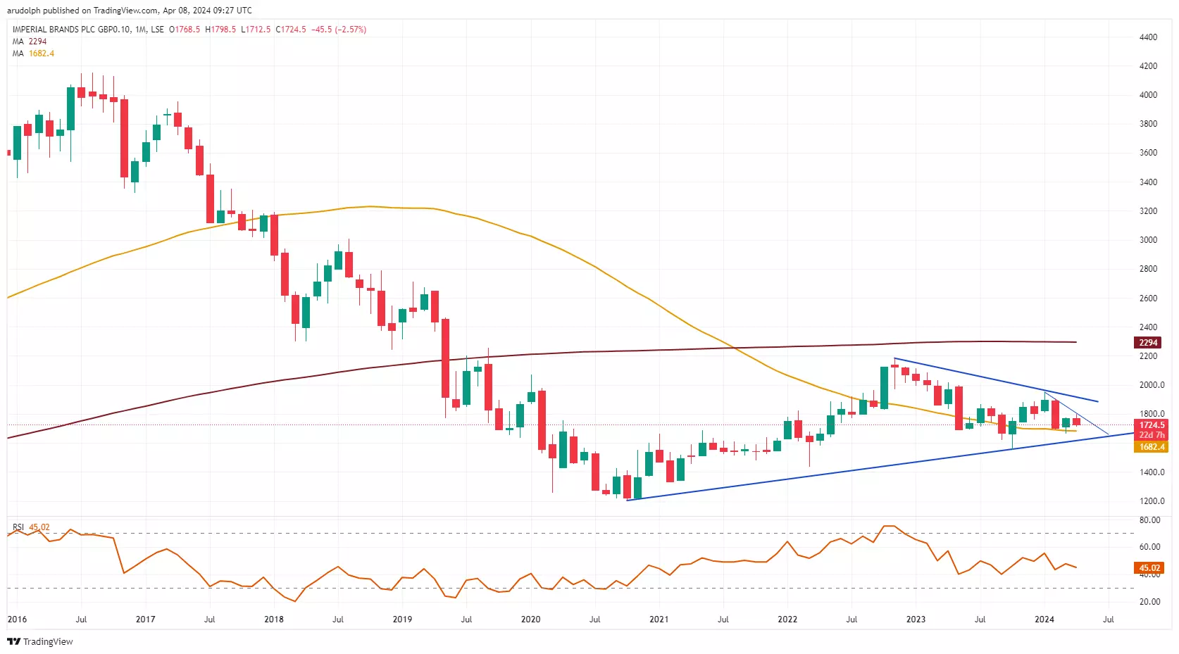 Imperial Brands Monthly Chart