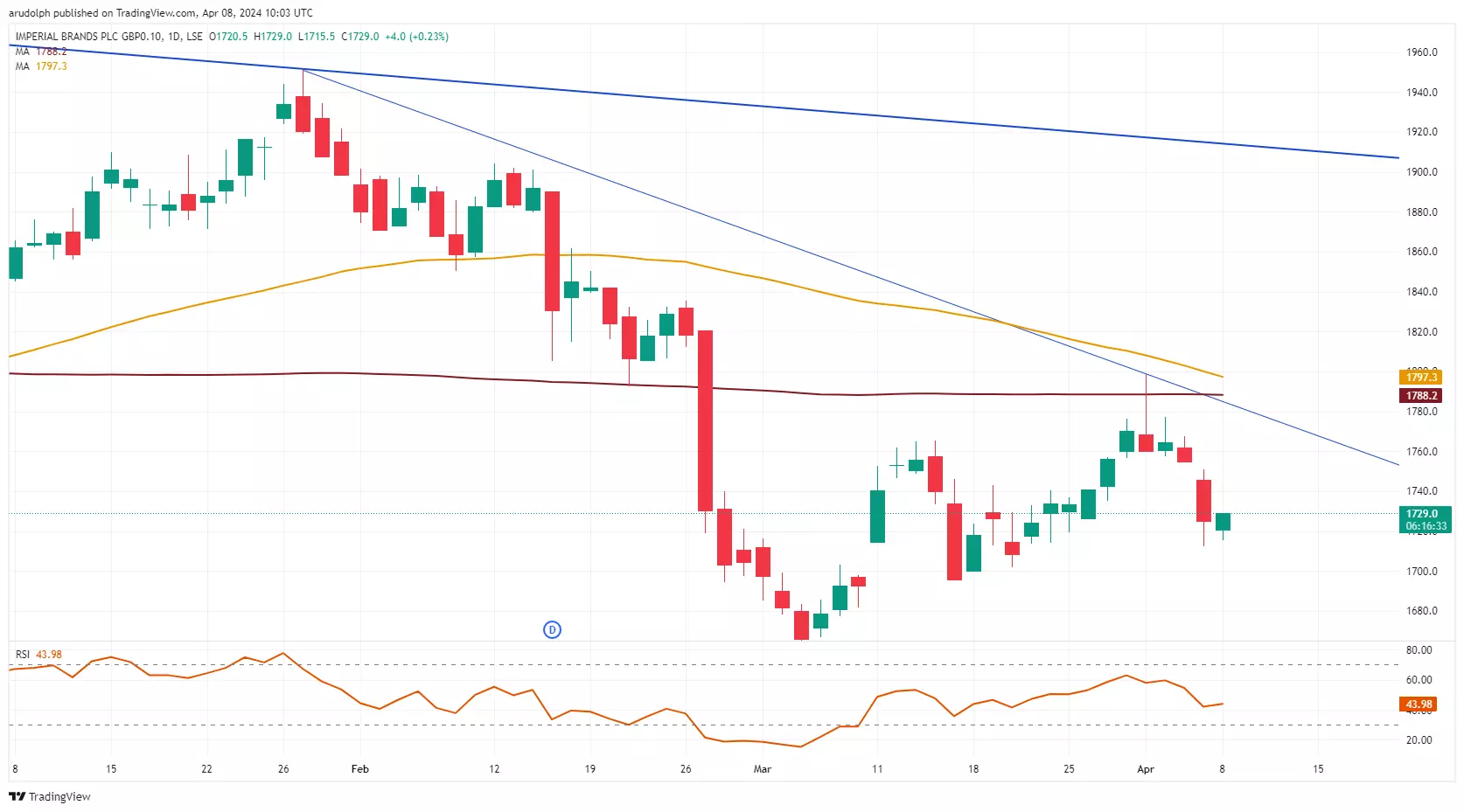 Imperial Brands Daily Chart