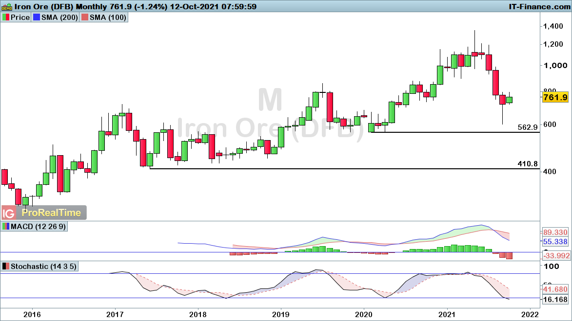 Iron monthly chart