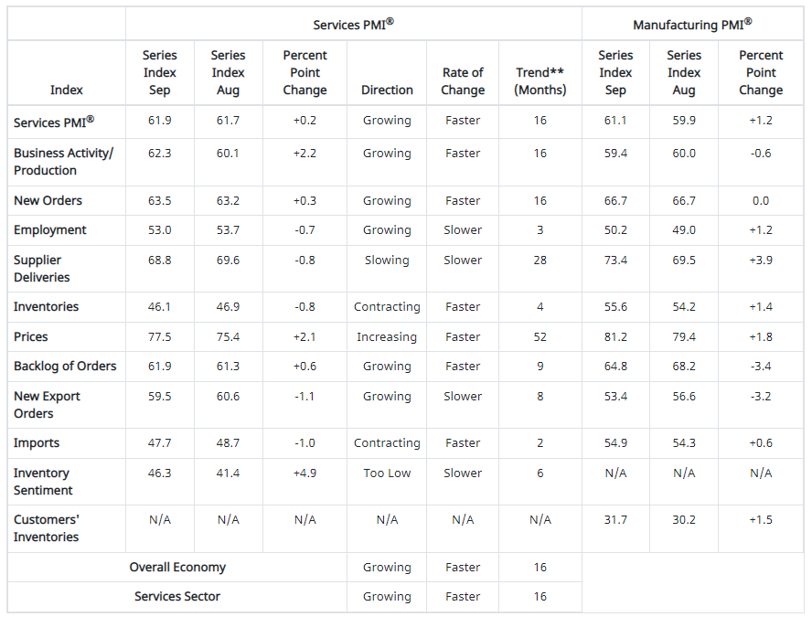 Services ISM employment PMI