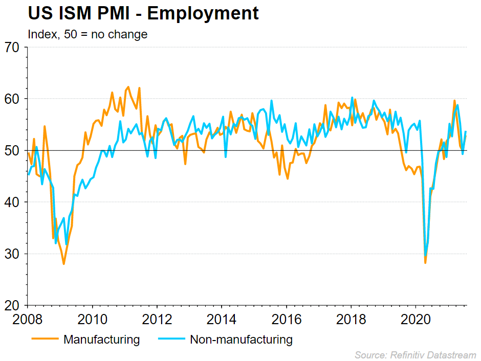 ISM employment PMI