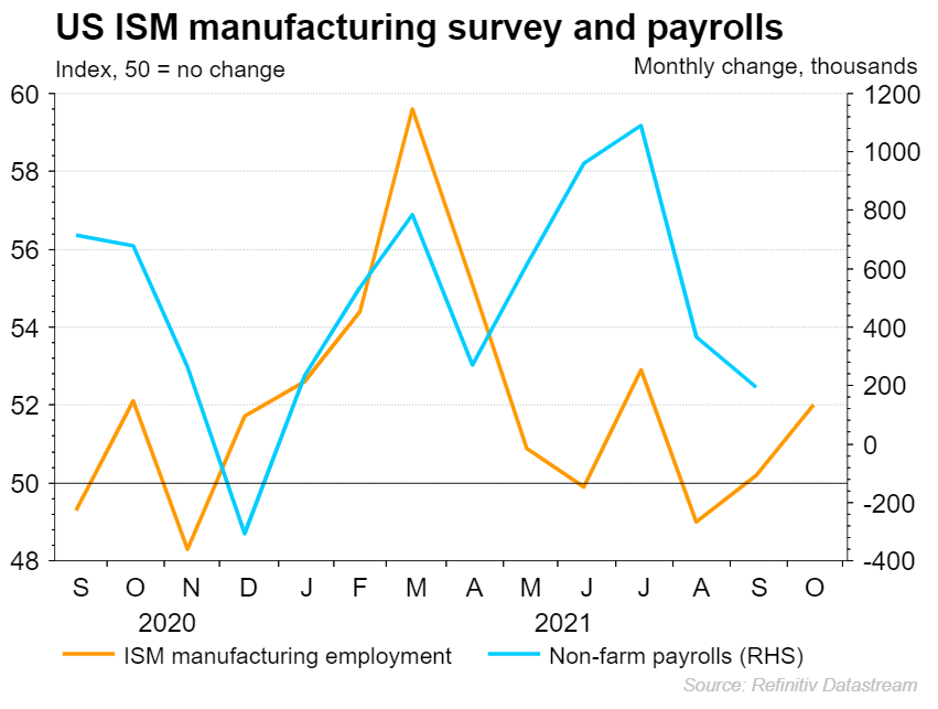 ISM manufacturing employment chart
