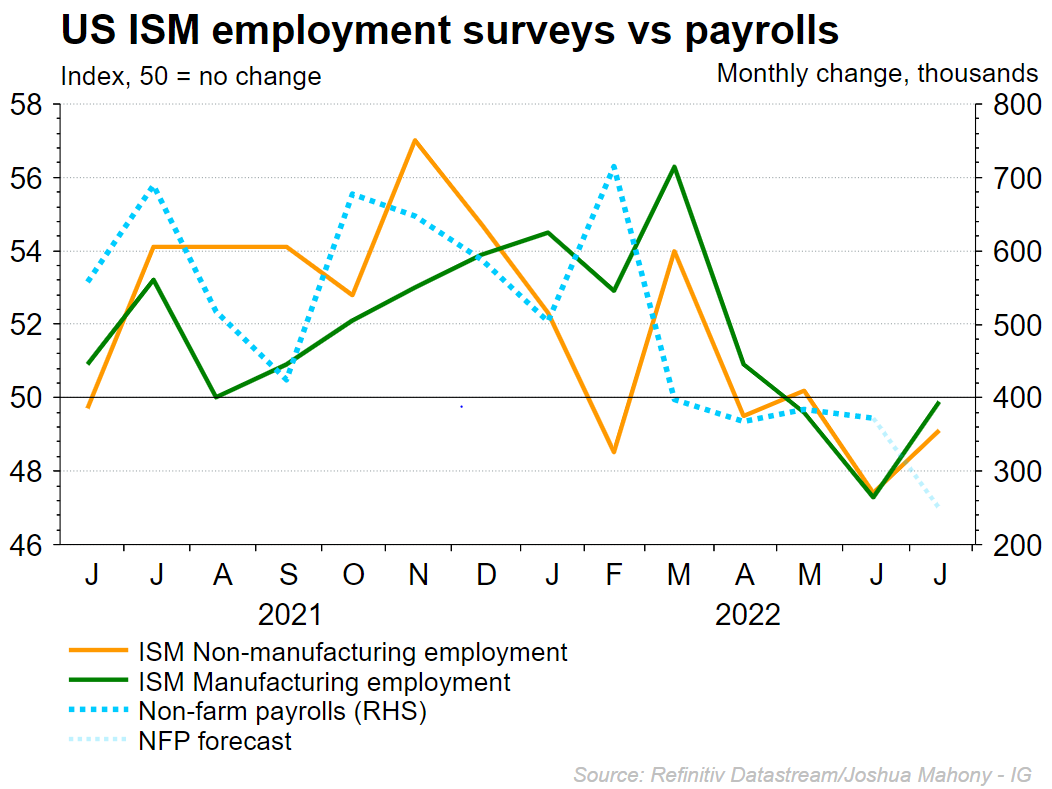 US ISM employment surveys chart
