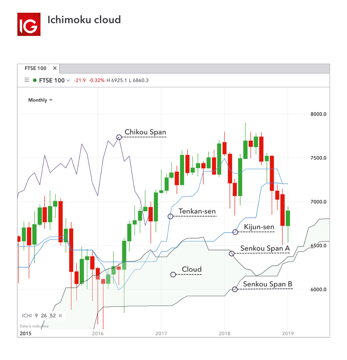 Trading indicator - ichimoku cloud