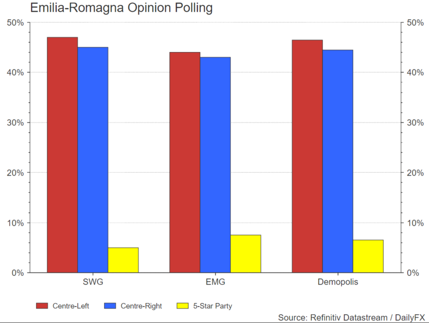 Italian election regional polling