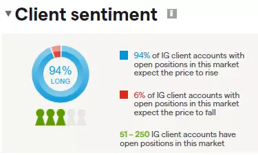 JP Morgan client sentiment chart