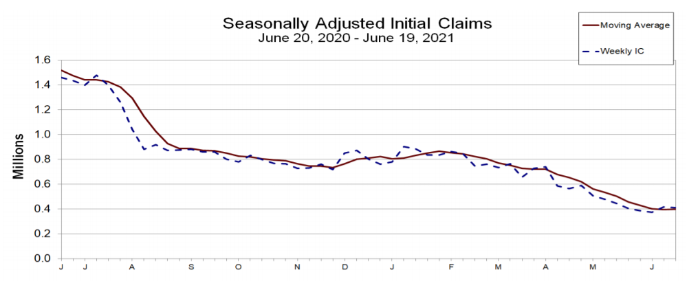 Jobless claims June