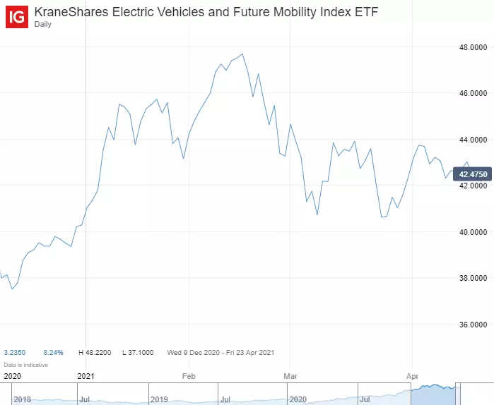 KraneShares Electric Vehicles and Future Mobility Index ETF chart