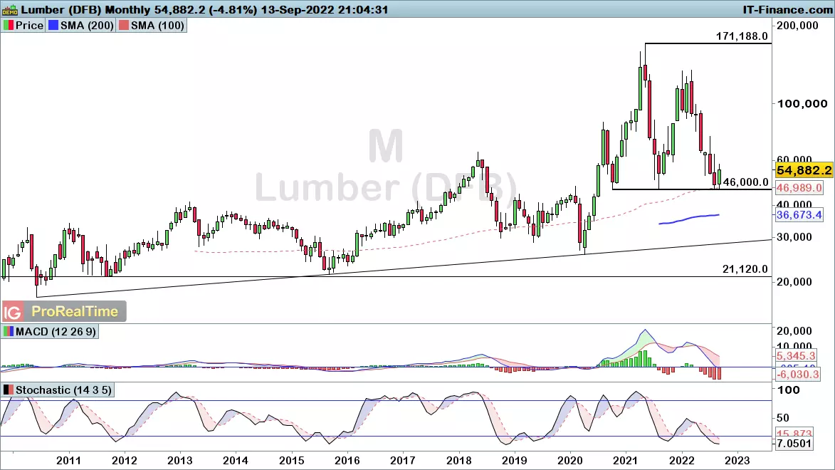 Lumber monthly chart