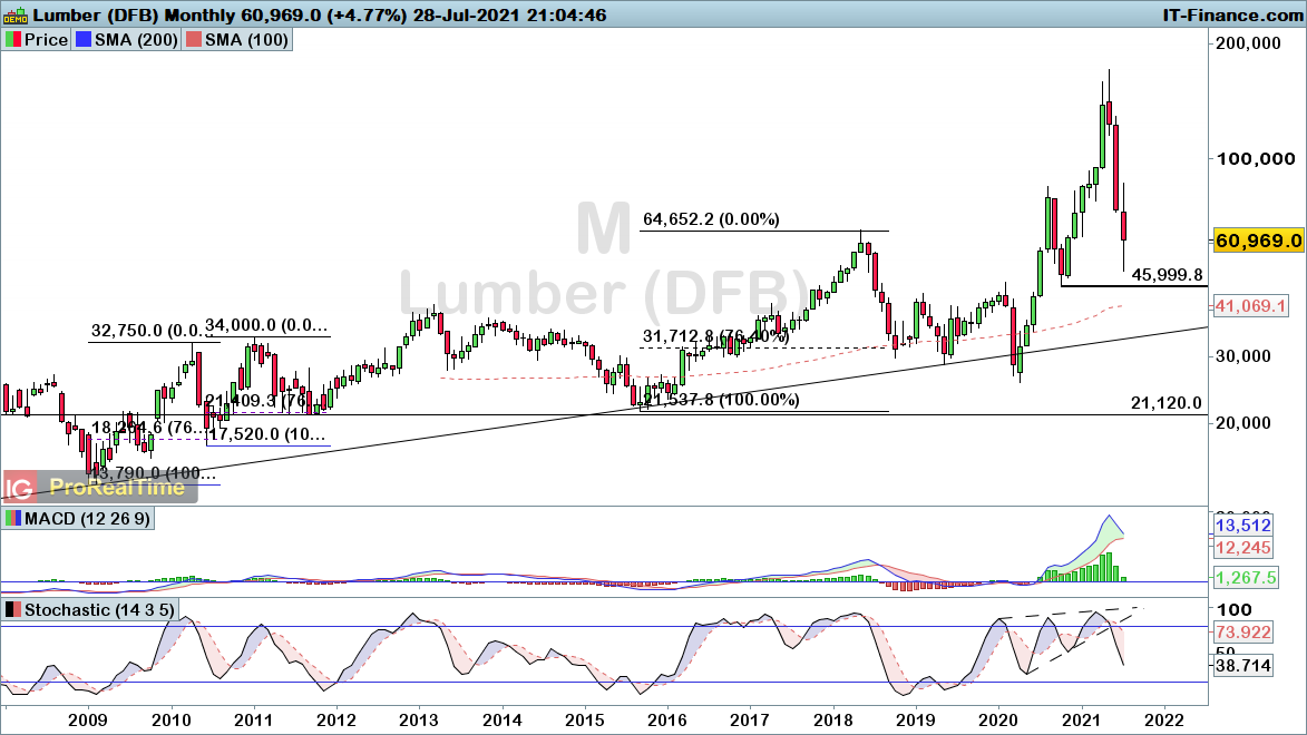 Monthly chart