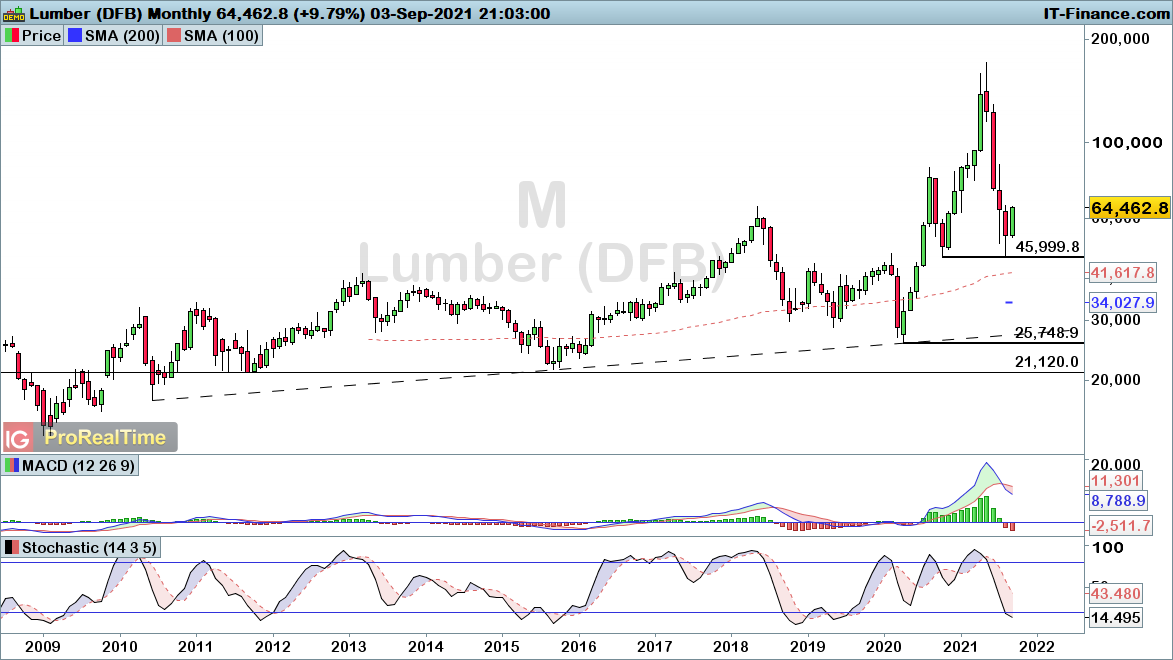 Lumber monthly chart