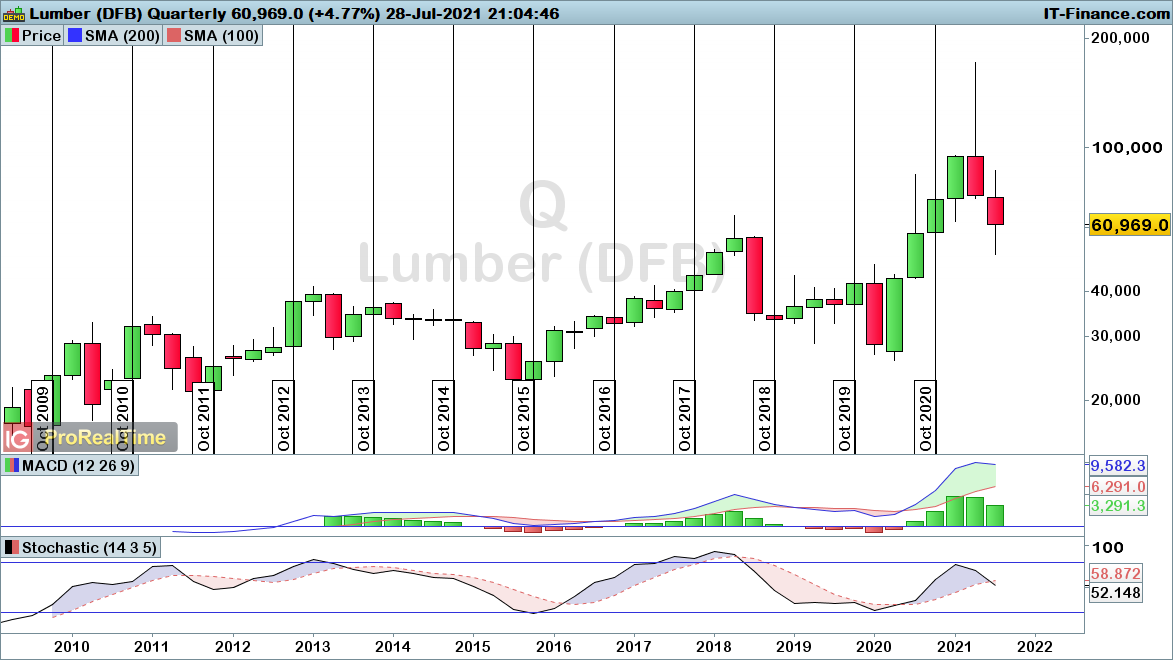 Quarterly chart