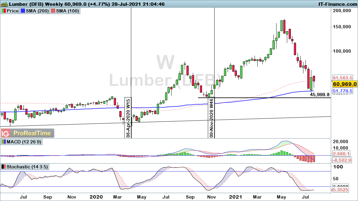 Weekly chart