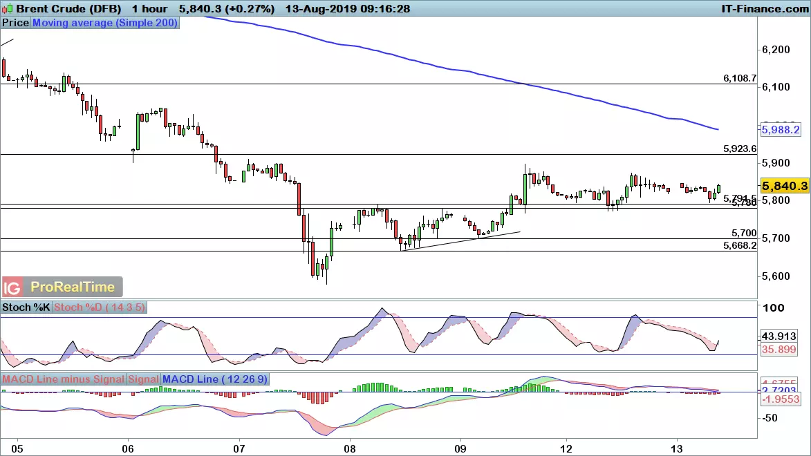 Brent crude chart