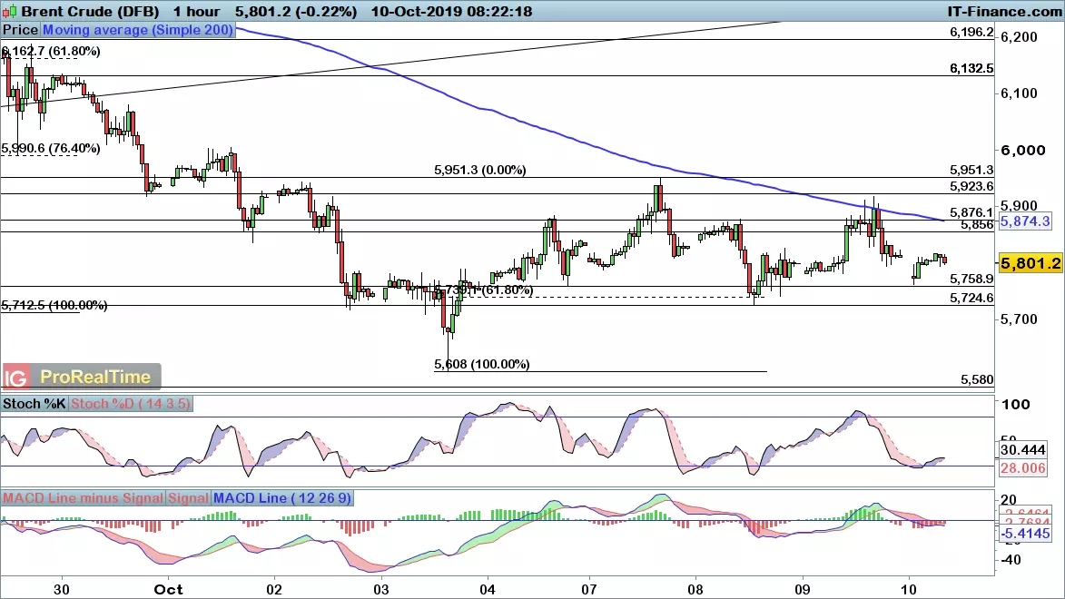 Brent chart