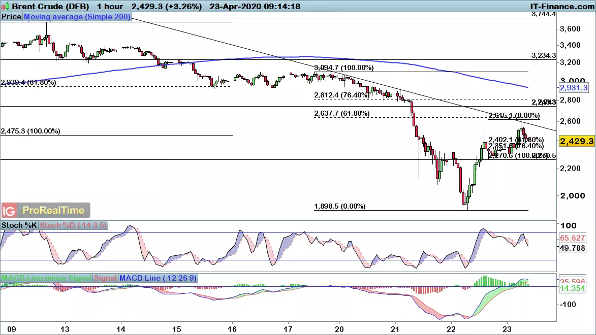 Oil chart