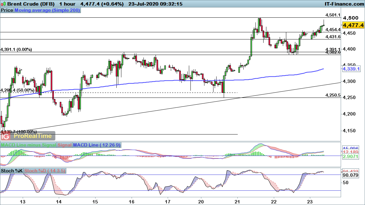 Brent crude chart