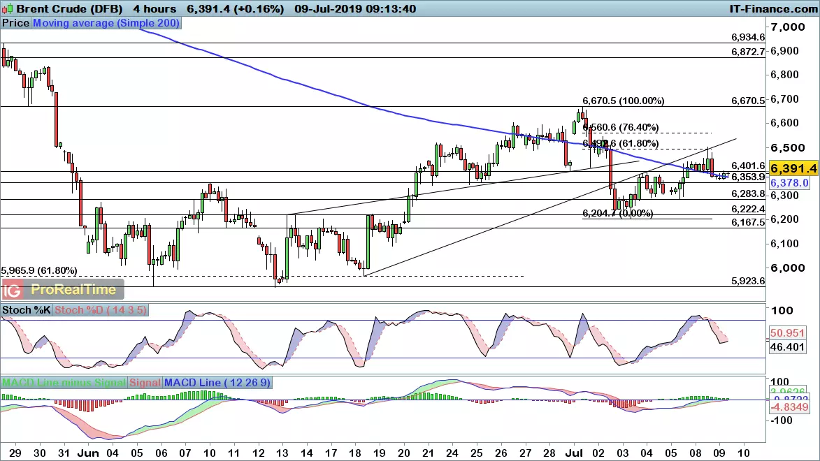 Brent crude chart