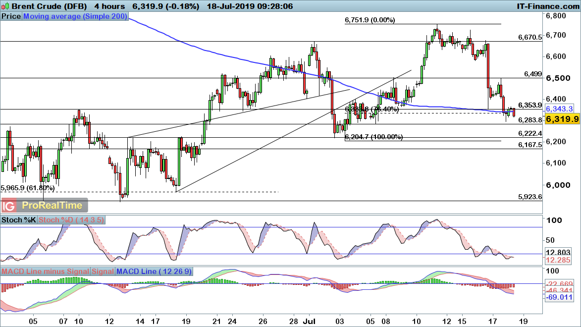 Brent chart