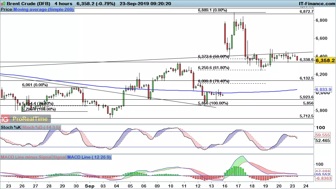 Brent crude chart